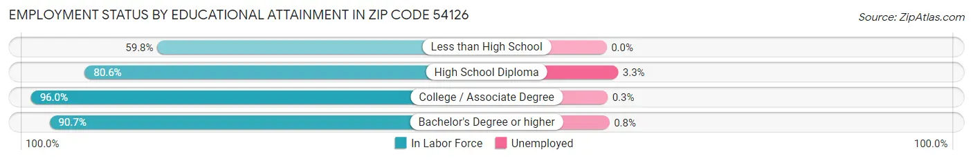 Employment Status by Educational Attainment in Zip Code 54126