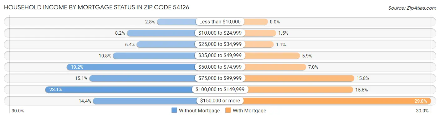 Household Income by Mortgage Status in Zip Code 54126