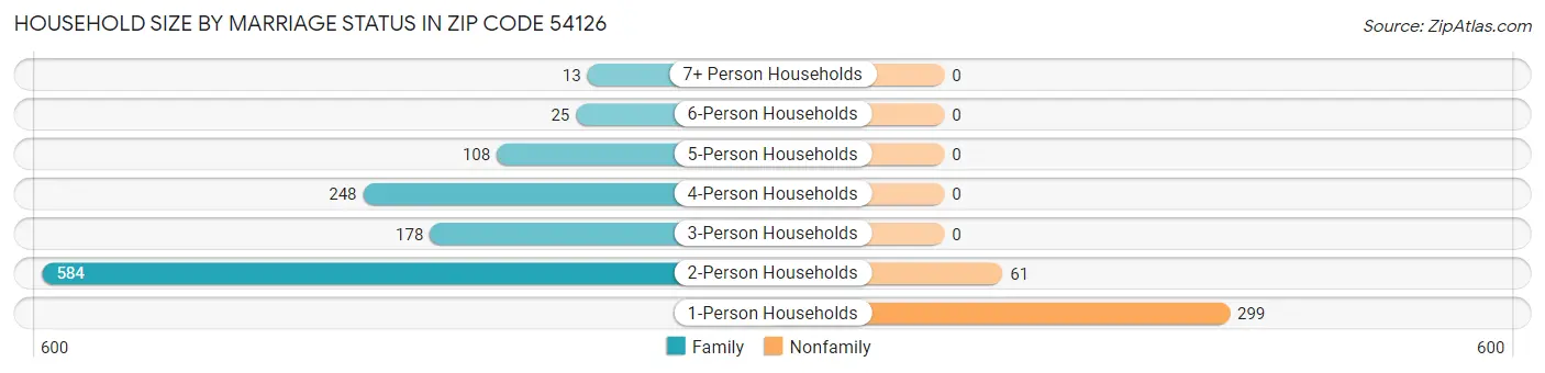 Household Size by Marriage Status in Zip Code 54126