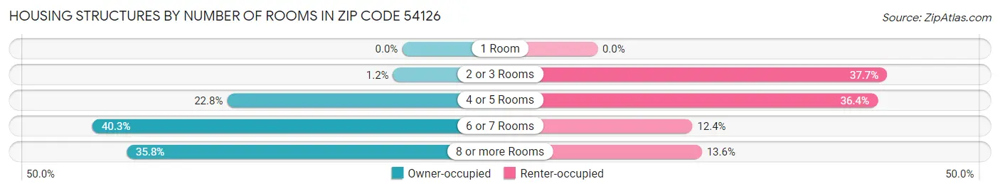 Housing Structures by Number of Rooms in Zip Code 54126