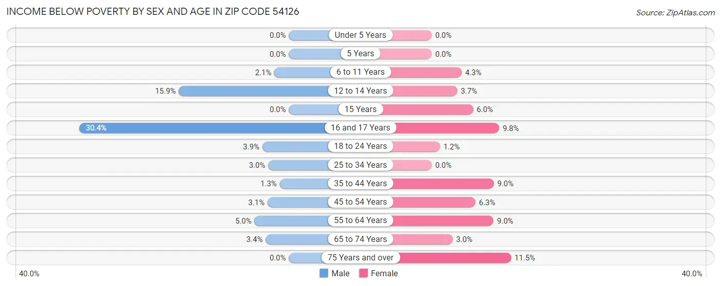 Income Below Poverty by Sex and Age in Zip Code 54126
