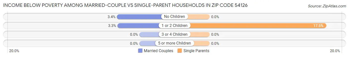 Income Below Poverty Among Married-Couple vs Single-Parent Households in Zip Code 54126