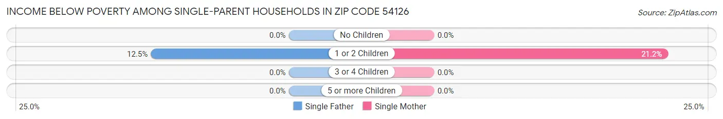 Income Below Poverty Among Single-Parent Households in Zip Code 54126