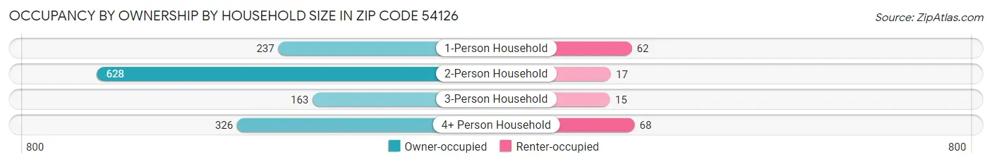Occupancy by Ownership by Household Size in Zip Code 54126