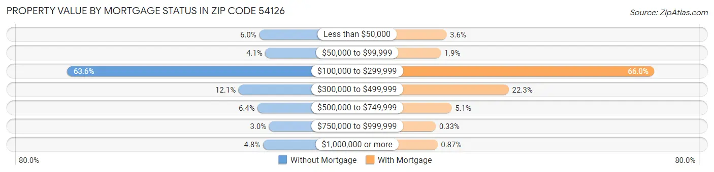 Property Value by Mortgage Status in Zip Code 54126