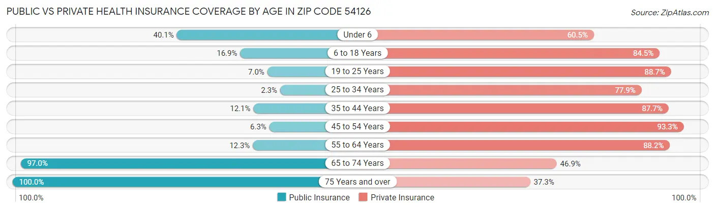 Public vs Private Health Insurance Coverage by Age in Zip Code 54126