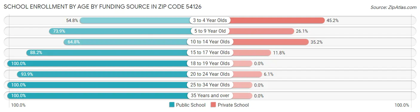 School Enrollment by Age by Funding Source in Zip Code 54126