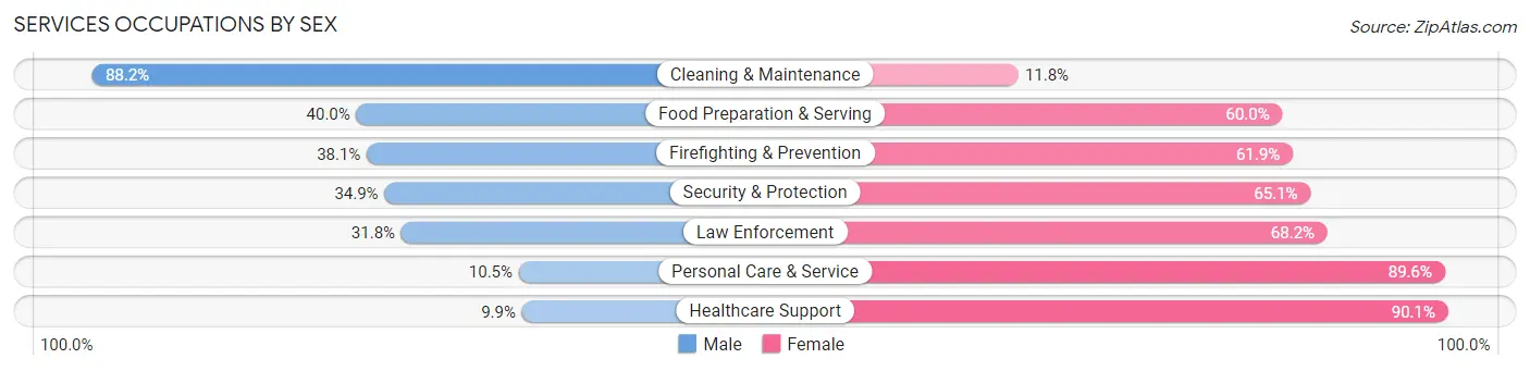 Services Occupations by Sex in Zip Code 54126