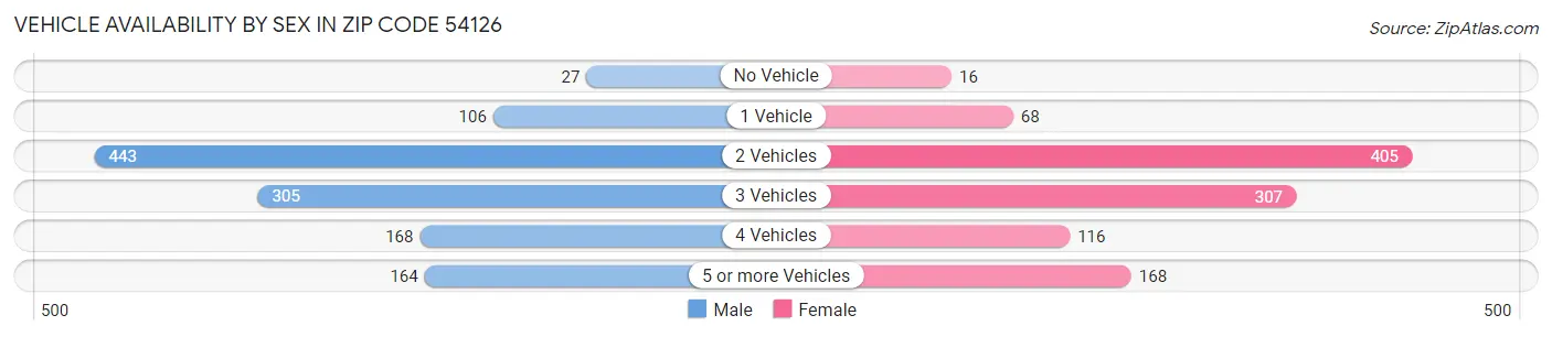Vehicle Availability by Sex in Zip Code 54126