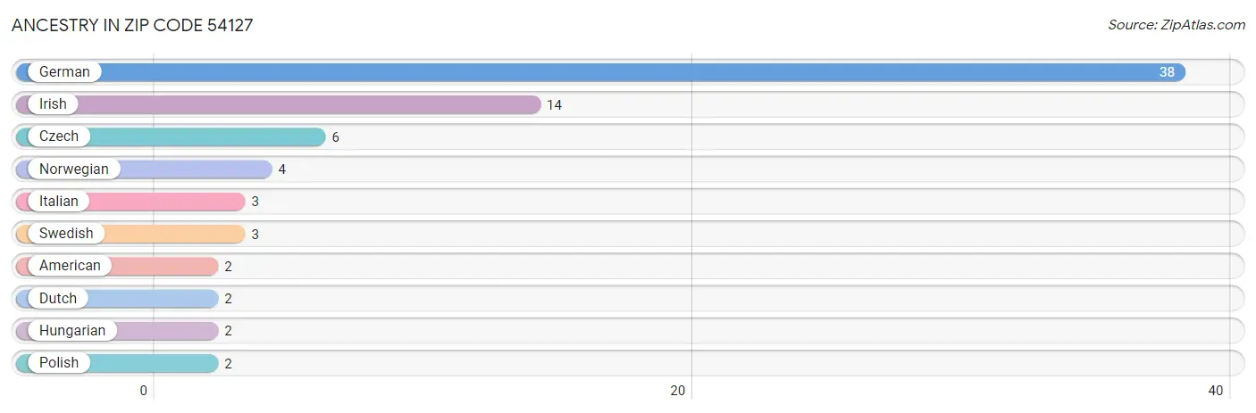 Ancestry in Zip Code 54127