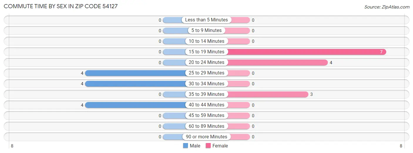 Commute Time by Sex in Zip Code 54127