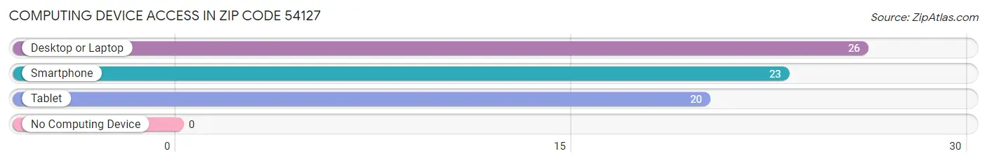 Computing Device Access in Zip Code 54127