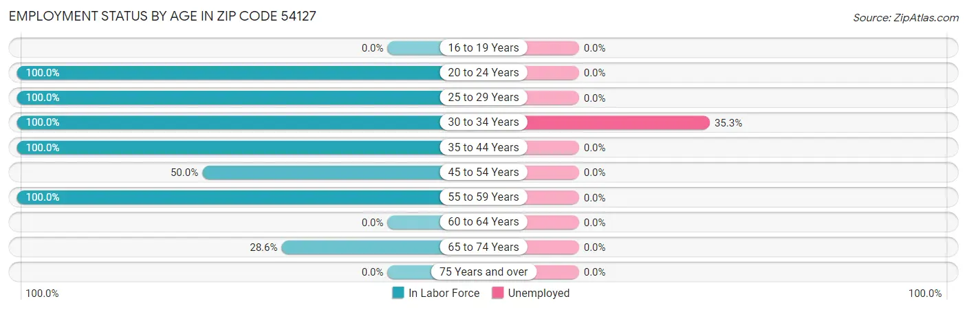 Employment Status by Age in Zip Code 54127