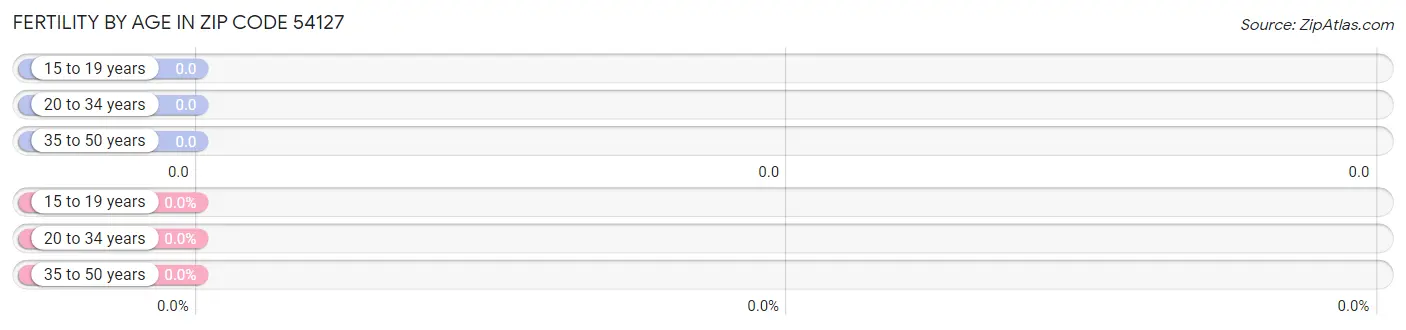 Female Fertility by Age in Zip Code 54127