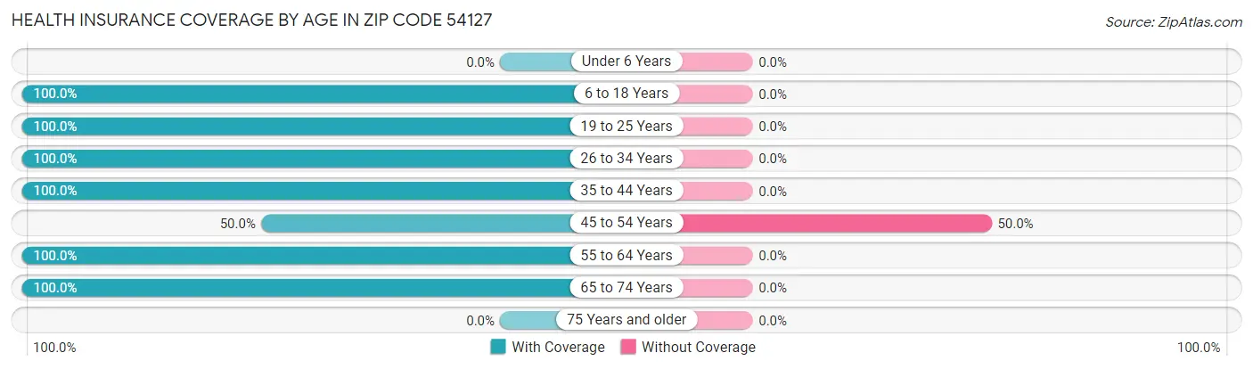 Health Insurance Coverage by Age in Zip Code 54127
