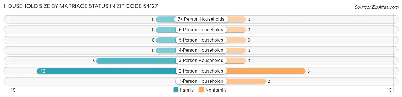 Household Size by Marriage Status in Zip Code 54127