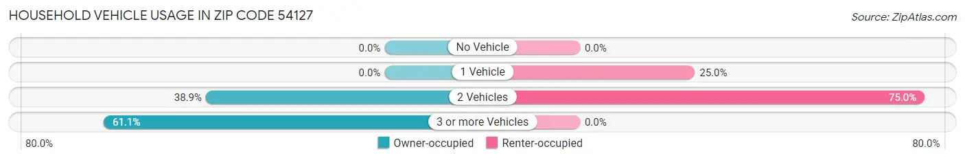 Household Vehicle Usage in Zip Code 54127