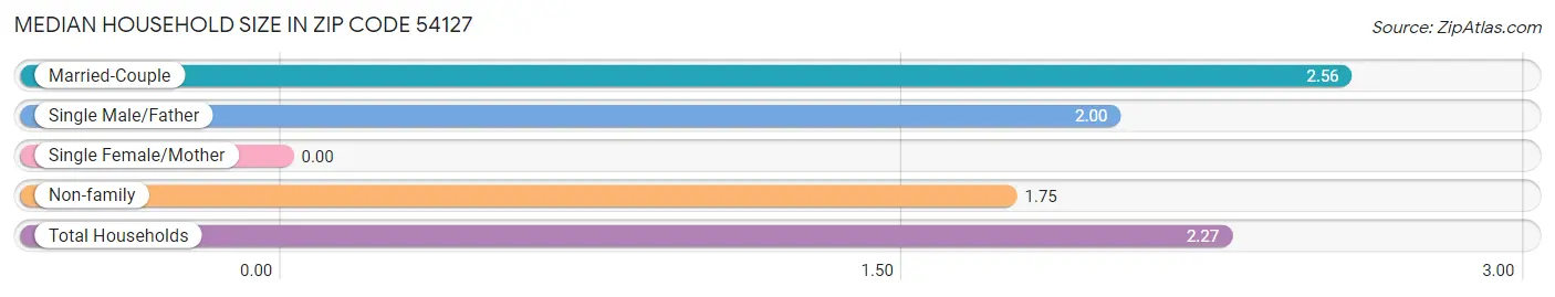 Median Household Size in Zip Code 54127