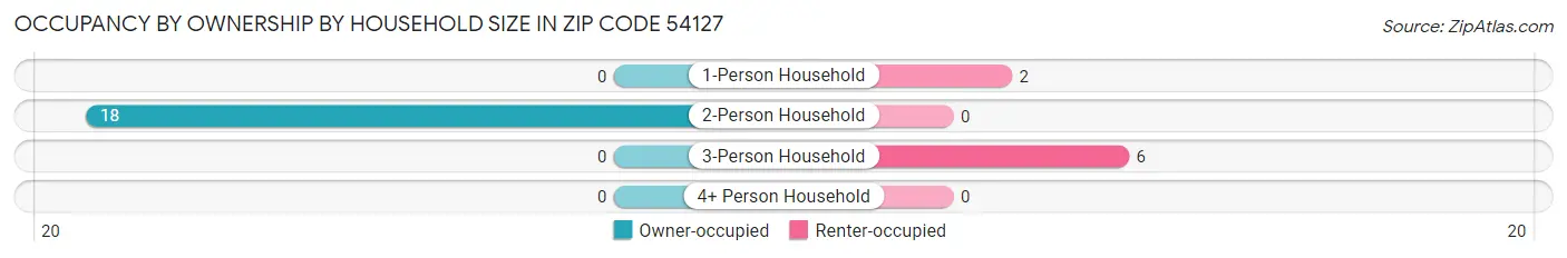 Occupancy by Ownership by Household Size in Zip Code 54127