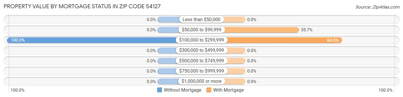 Property Value by Mortgage Status in Zip Code 54127