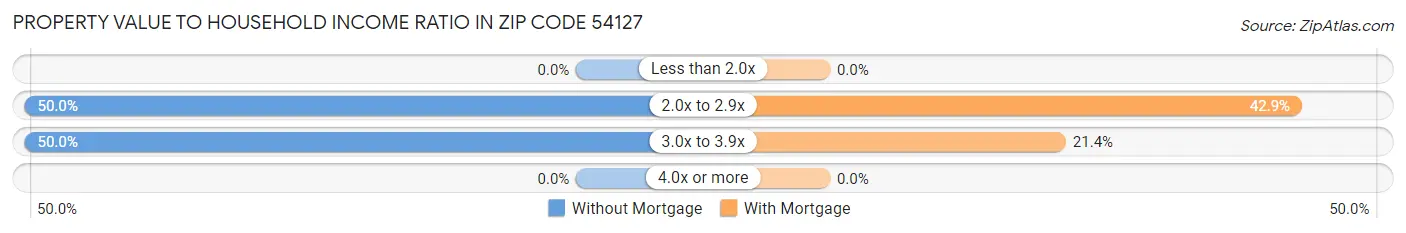 Property Value to Household Income Ratio in Zip Code 54127