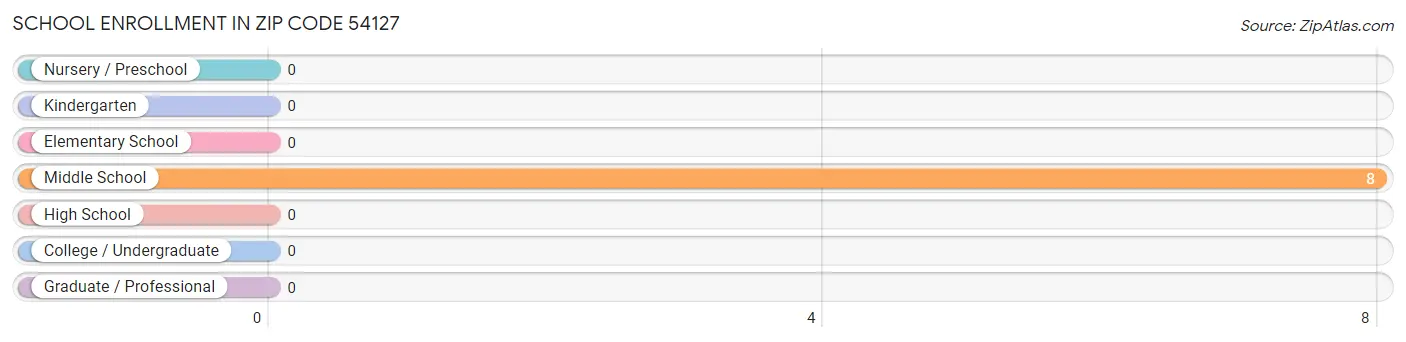 School Enrollment in Zip Code 54127