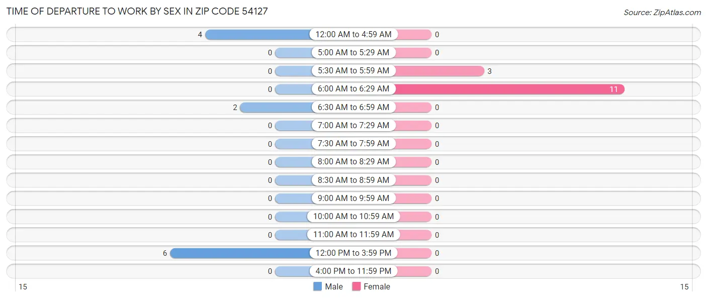 Time of Departure to Work by Sex in Zip Code 54127