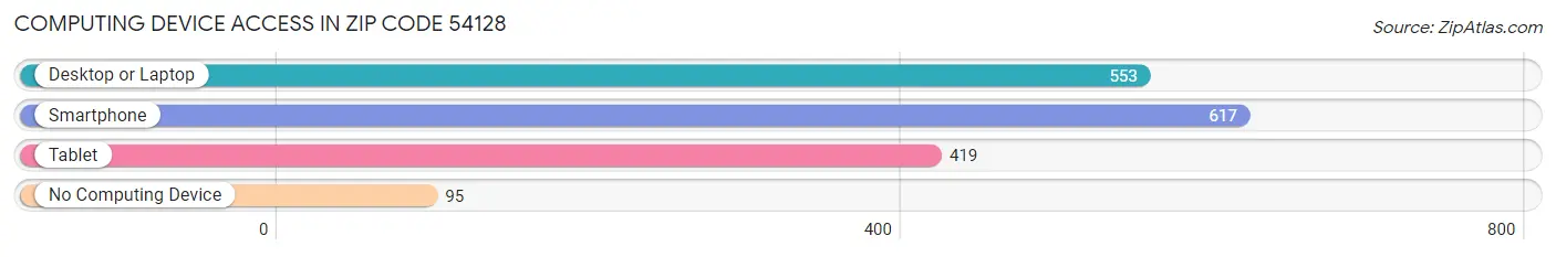 Computing Device Access in Zip Code 54128