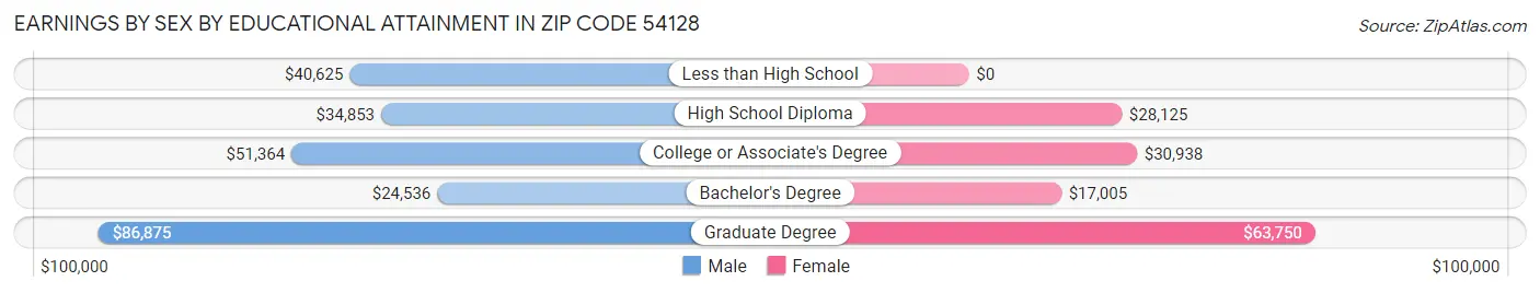 Earnings by Sex by Educational Attainment in Zip Code 54128