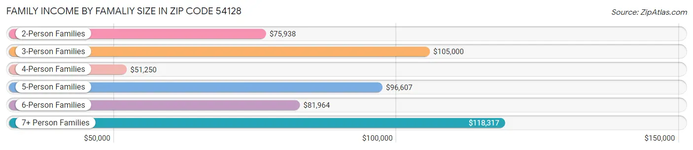 Family Income by Famaliy Size in Zip Code 54128