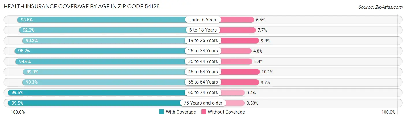 Health Insurance Coverage by Age in Zip Code 54128