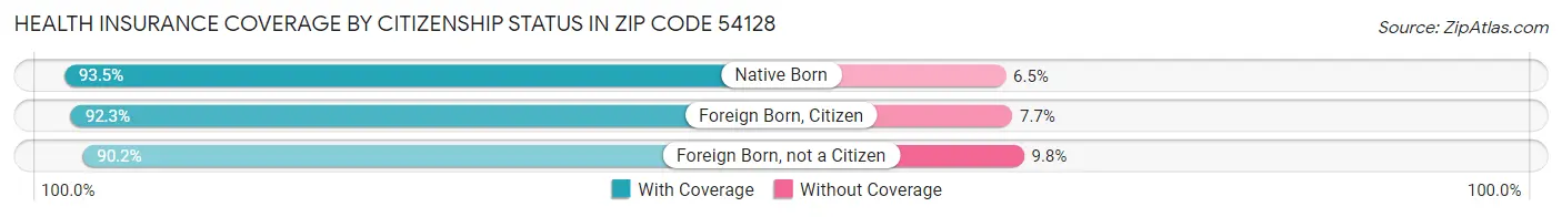 Health Insurance Coverage by Citizenship Status in Zip Code 54128