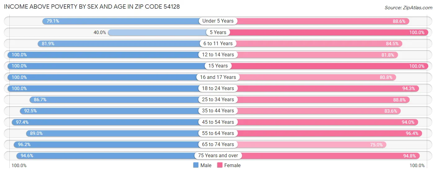 Income Above Poverty by Sex and Age in Zip Code 54128