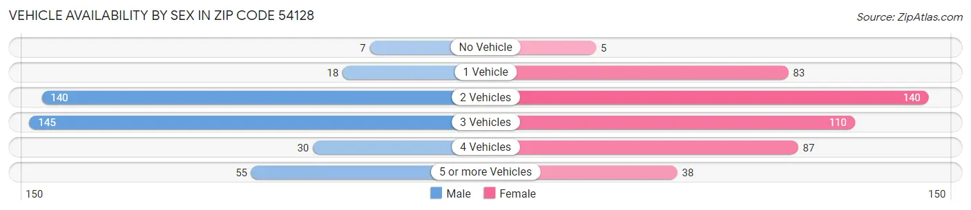 Vehicle Availability by Sex in Zip Code 54128