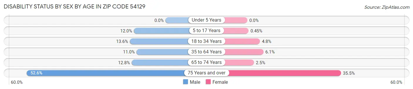 Disability Status by Sex by Age in Zip Code 54129