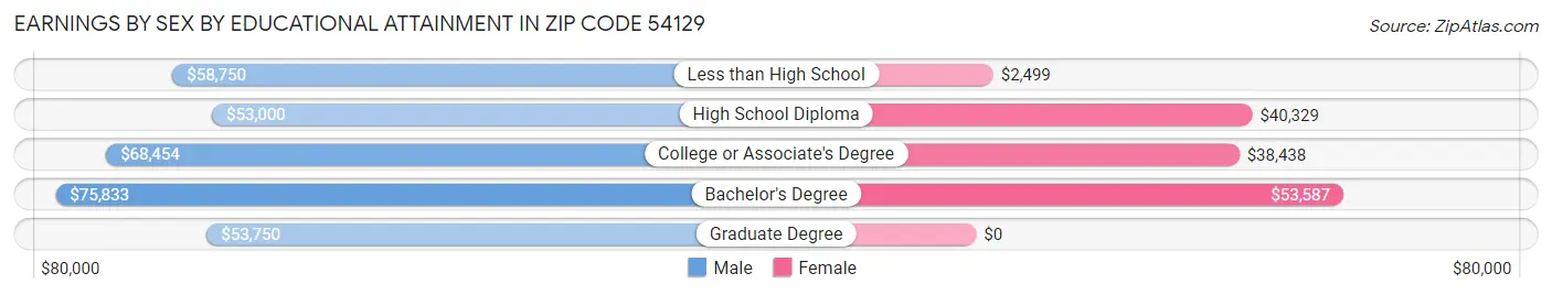 Earnings by Sex by Educational Attainment in Zip Code 54129