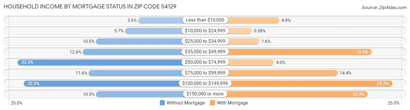Household Income by Mortgage Status in Zip Code 54129
