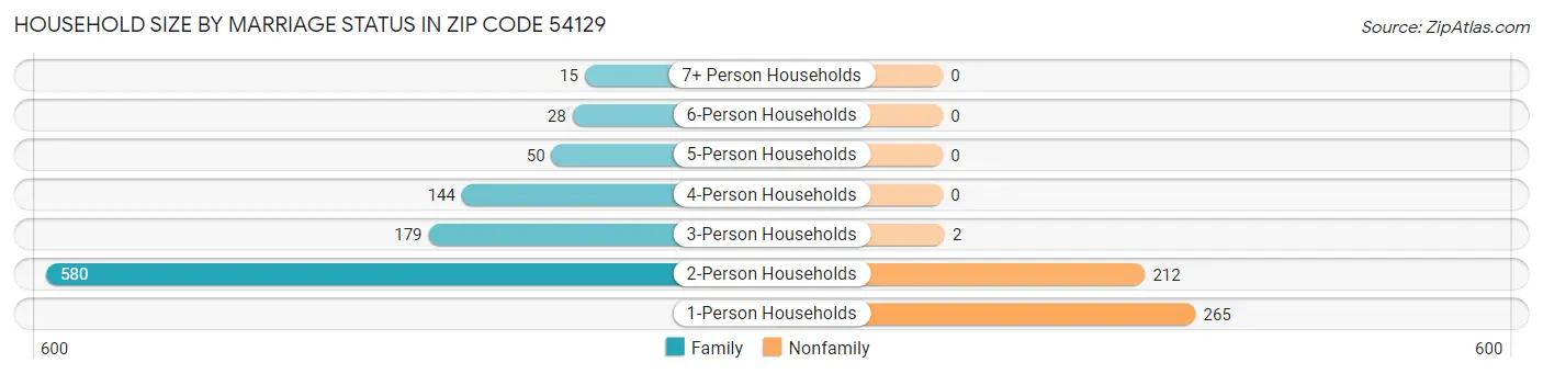 Household Size by Marriage Status in Zip Code 54129