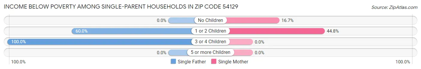 Income Below Poverty Among Single-Parent Households in Zip Code 54129