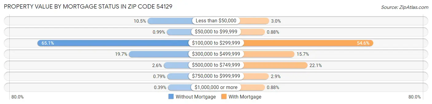 Property Value by Mortgage Status in Zip Code 54129