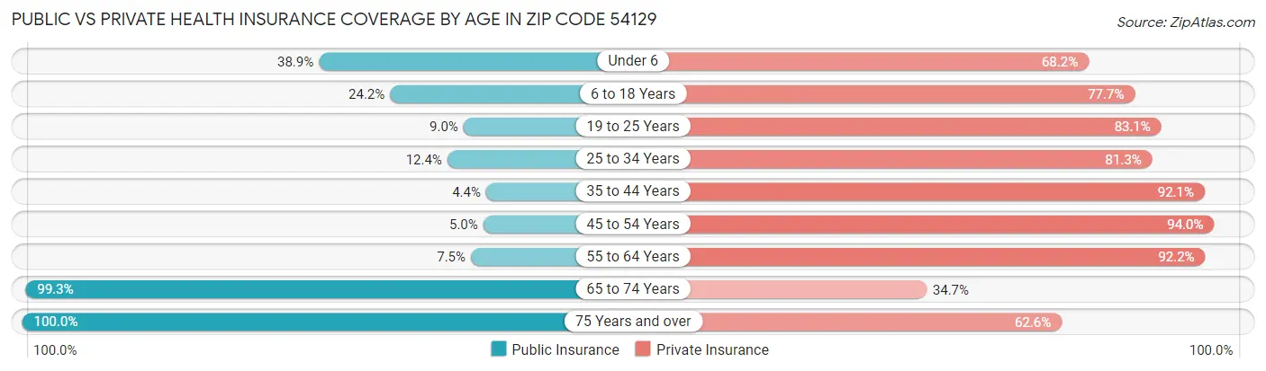 Public vs Private Health Insurance Coverage by Age in Zip Code 54129