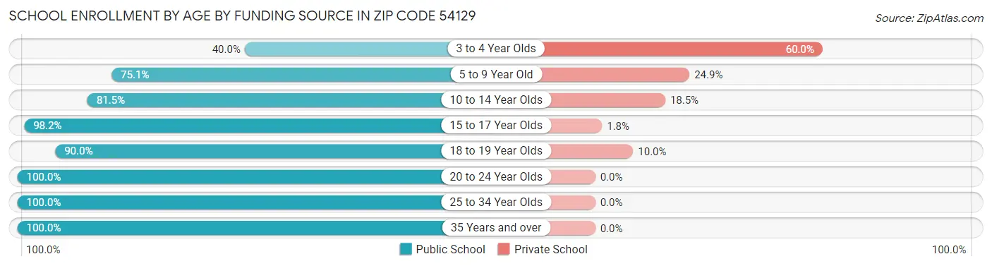 School Enrollment by Age by Funding Source in Zip Code 54129