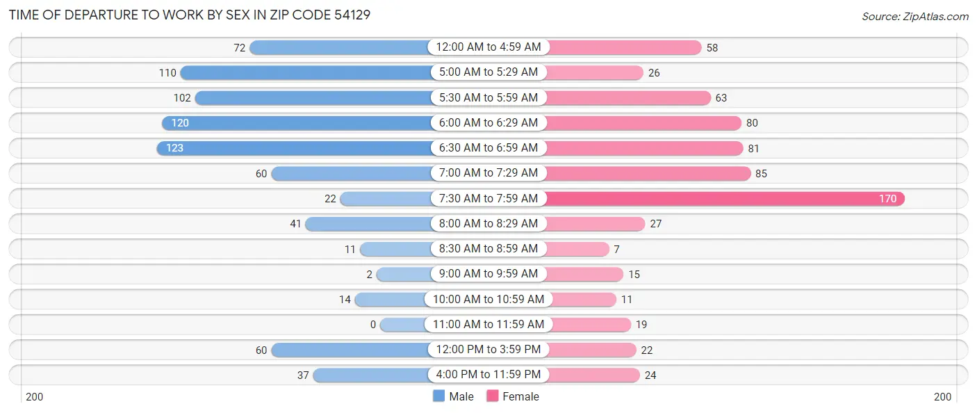 Time of Departure to Work by Sex in Zip Code 54129