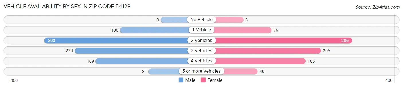 Vehicle Availability by Sex in Zip Code 54129