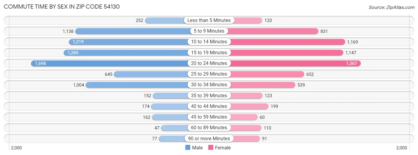 Commute Time by Sex in Zip Code 54130