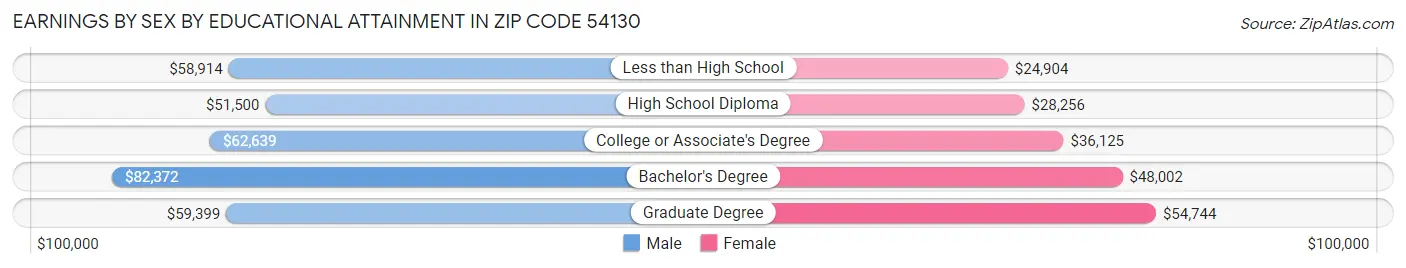 Earnings by Sex by Educational Attainment in Zip Code 54130
