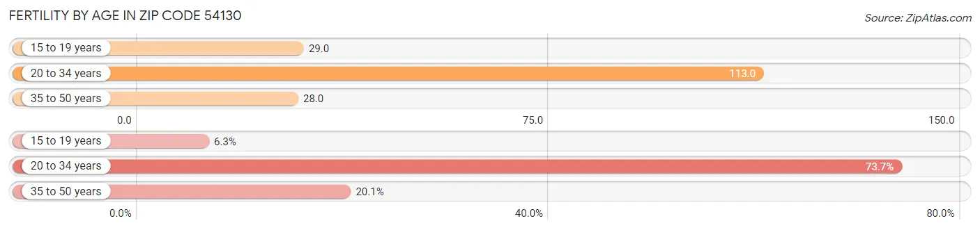 Female Fertility by Age in Zip Code 54130