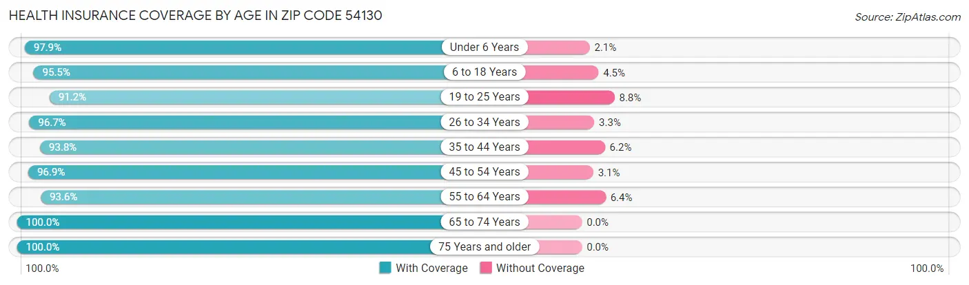 Health Insurance Coverage by Age in Zip Code 54130