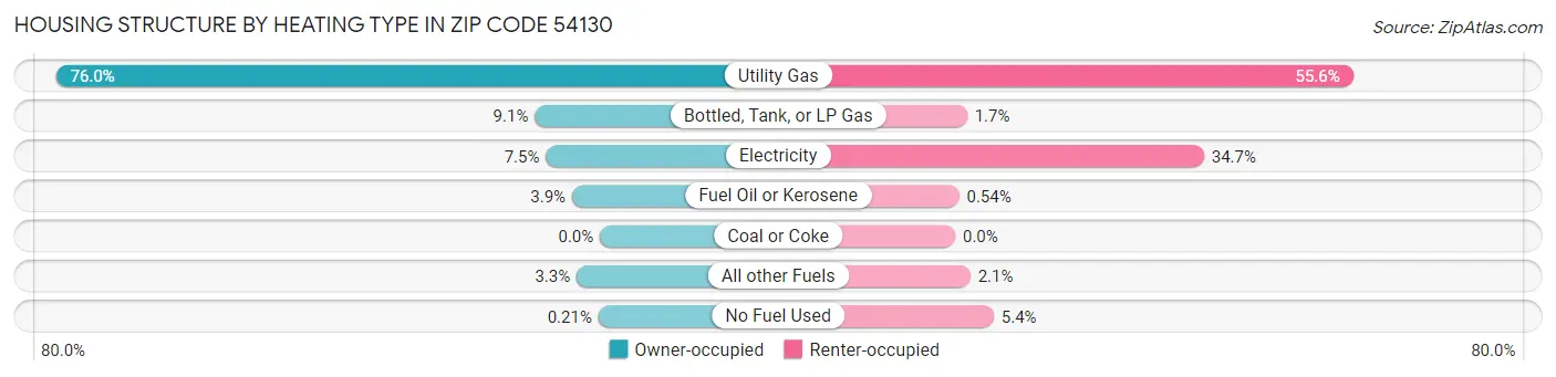 Housing Structure by Heating Type in Zip Code 54130