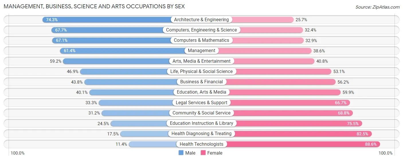 Management, Business, Science and Arts Occupations by Sex in Zip Code 54130